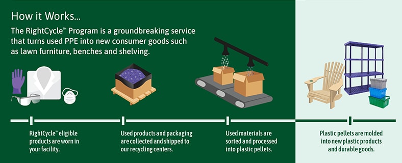 RightCycle Infographic