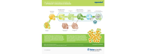 Vios iDx CO2 Incubators Infographic