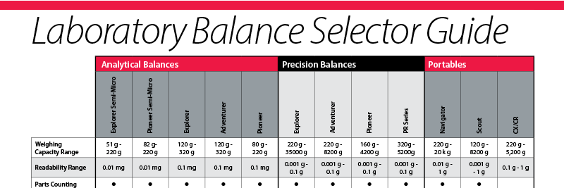 OHAUS Laboratory Balance Selector Guide