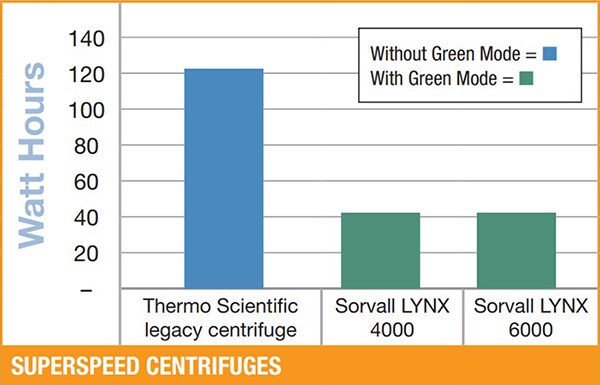 Comparison of Energy Use with and without Green Mode (for an Idle Centrifuge)